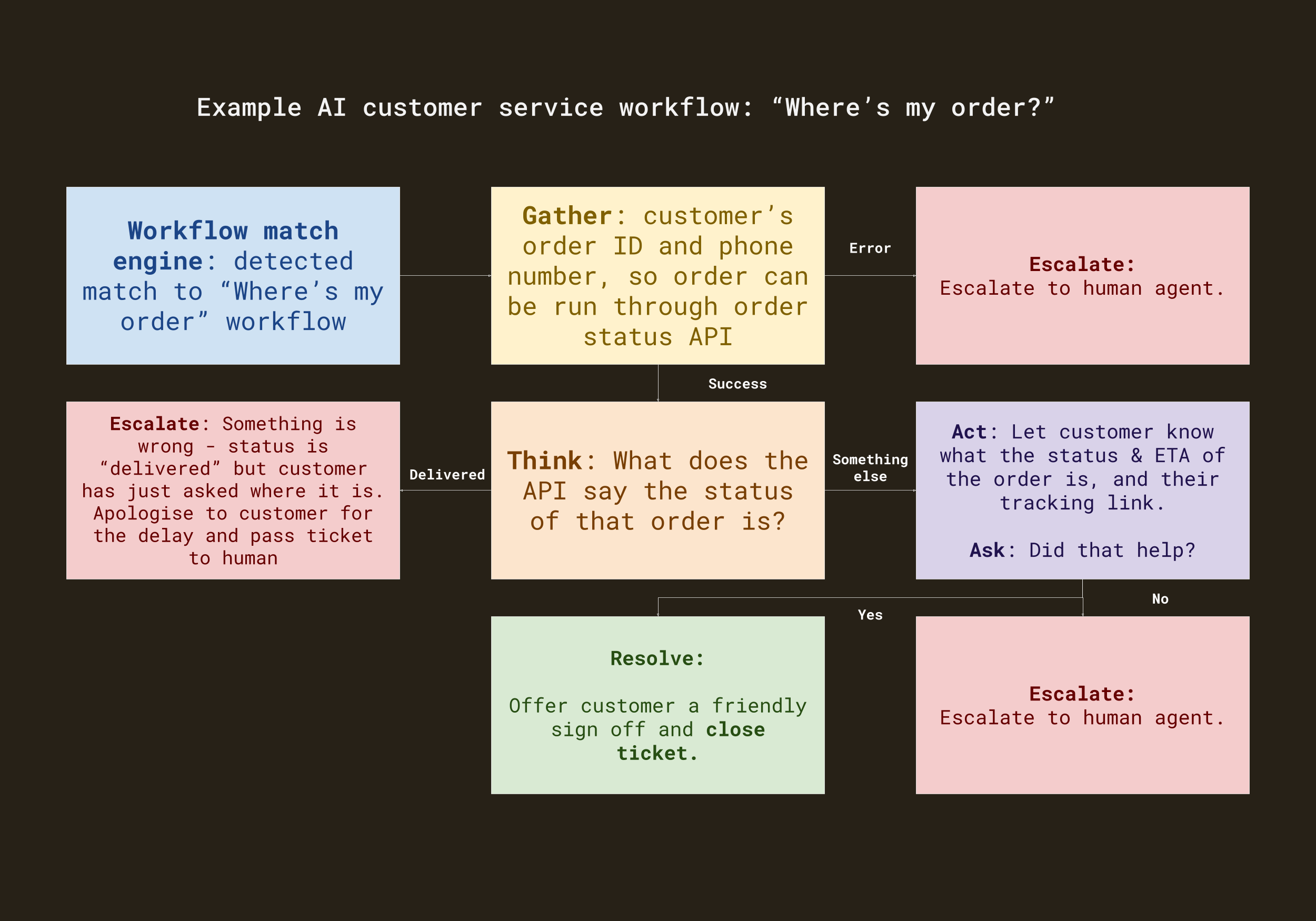 Example_AI_customer_service_workflow_(1).png